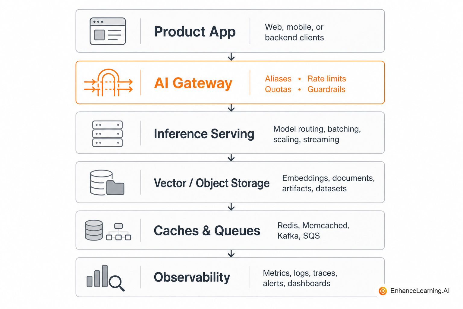 AI inference stack from app through gateway, serving, cache, and observability | EnhanceLearning.AI