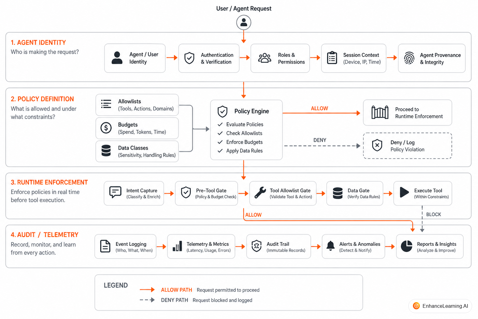 Three-layer AI security stack: identity at the base, policy in the middle, runtime enforcement at the top | EnhanceLearning.AI
