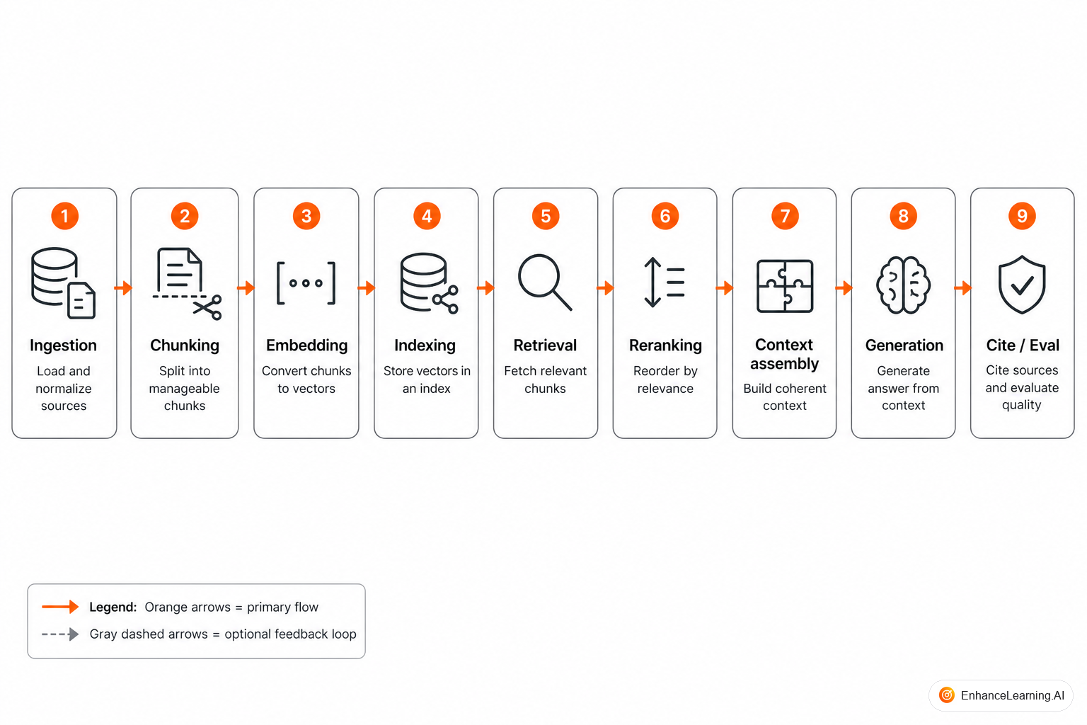 End-to-end production RAG pipeline from ingestion through evaluation | EnhanceLearning.AI End-to-end production RAG pipeline from ingestion through evaluation | EnhanceLearning.AI