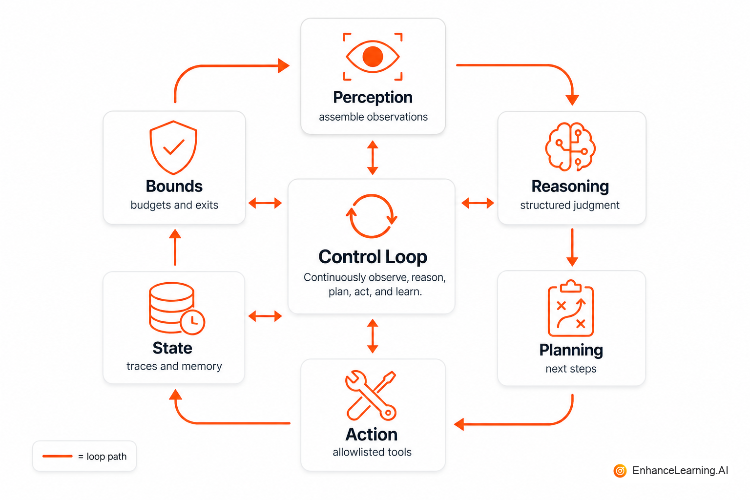 Anatomy of an agentic system: perception, reasoning, planning, action, state, and bounds around a control loop | EnhanceLearning.AI