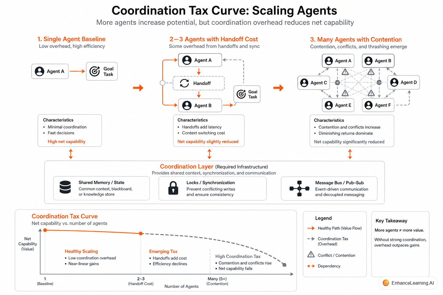Coordination overhead growing faster than aggregate agent capability as agent count increases | EnhanceLearning.AI