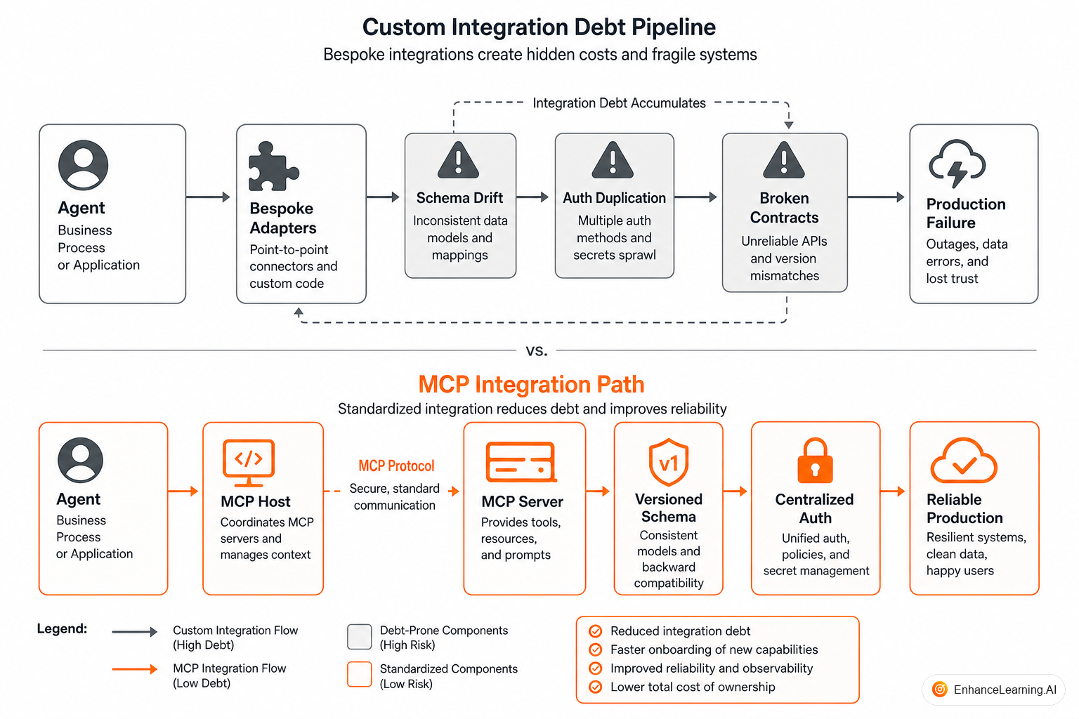 Failure cascade from schema drift through adapter mismatch to repeated tool calls and duplicate side effects | EnhanceLearning.AI