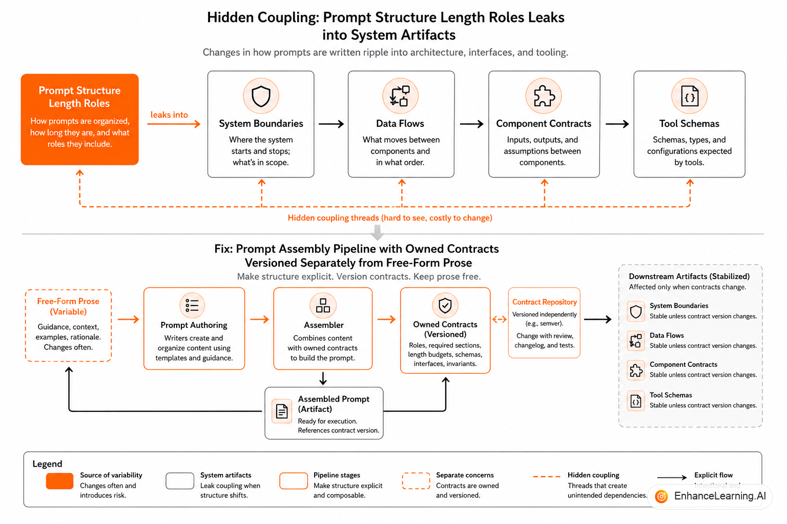 Prompt assembly pipeline feeding model context with explicit budgets per segment | EnhanceLearning.AI
