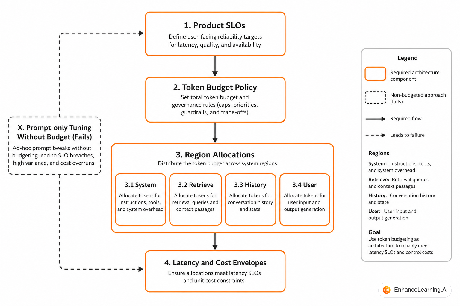 Token budget allocation across architectural regions in an AI-native request path | EnhanceLearning.AI