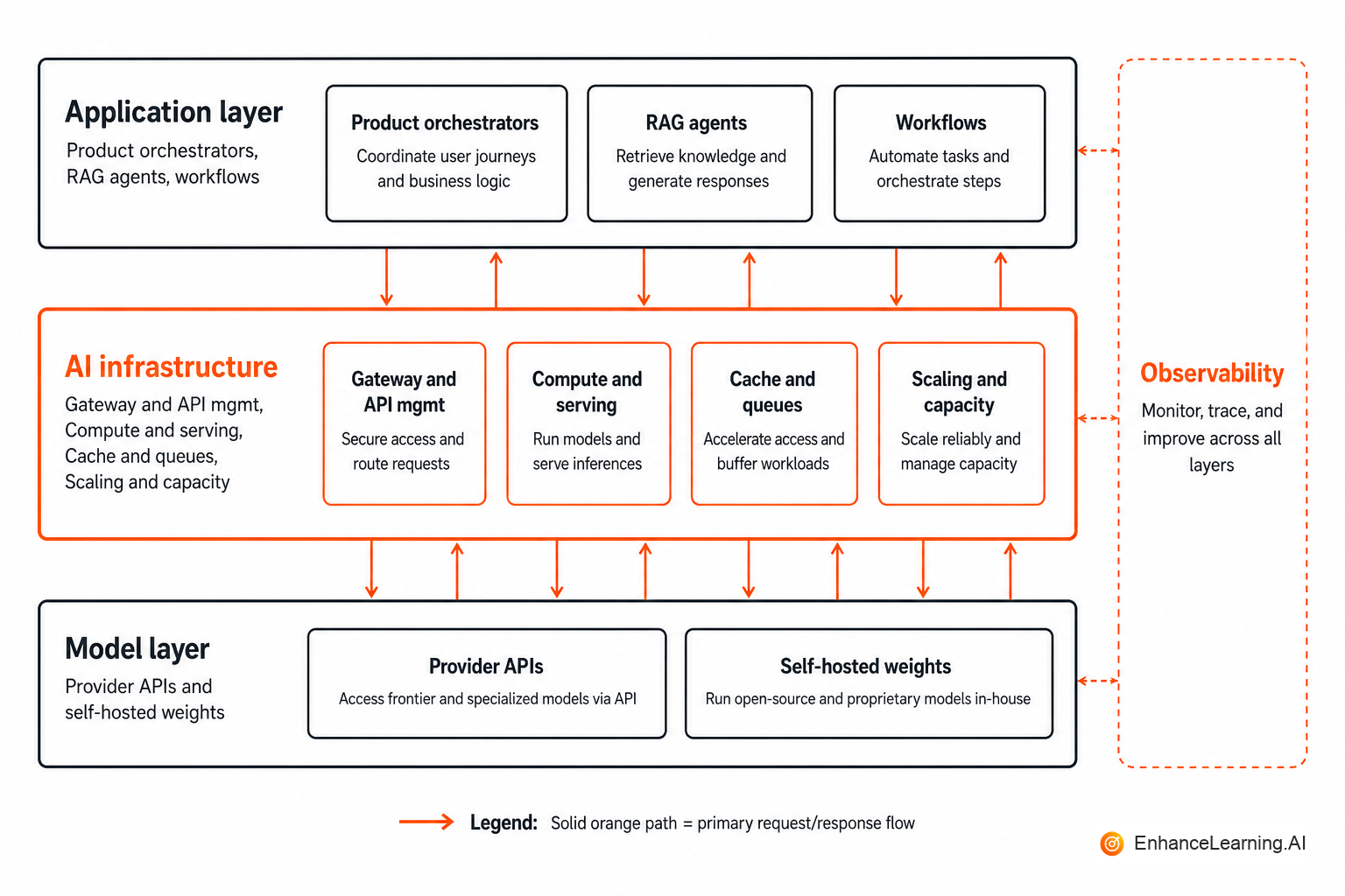 AI-native stack showing application, inference infrastructure, and model layers with gateways and compute between them | EnhanceLearning.AI AI-native stack showing application, inference infrastructure, and model layers with gateways and compute between them | EnhanceLearning.AI