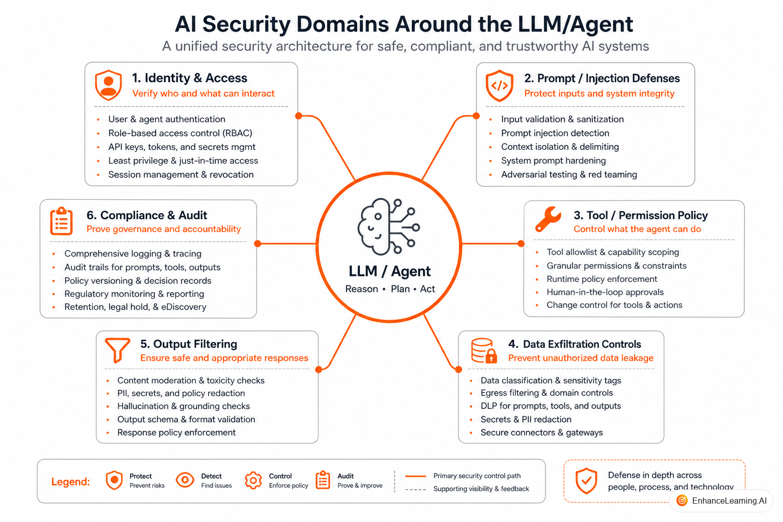 AI security scope: model safety, identity, data, runtime policy, and compliance as connected layers | EnhanceLearning.AI AI security scope: model safety, identity, data, runtime policy, and compliance as connected layers | EnhanceLearning.AI