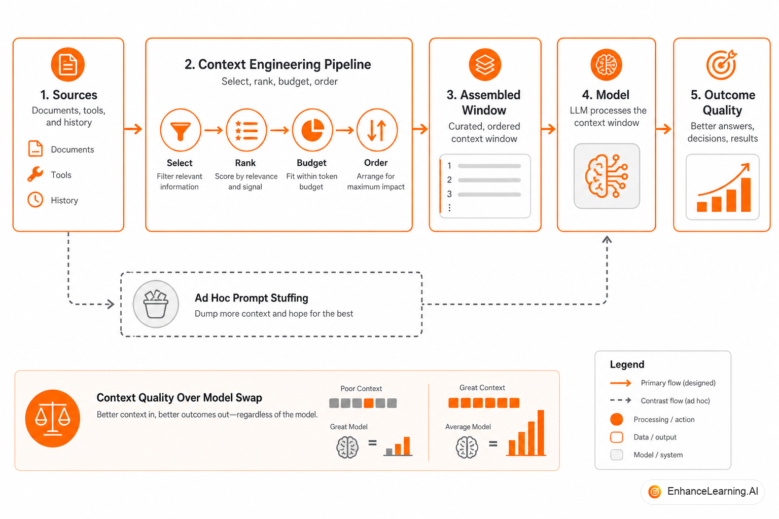 Context engineering pipeline assembling policy, evidence, memory, and task regions before the model call | EnhanceLearning.AI