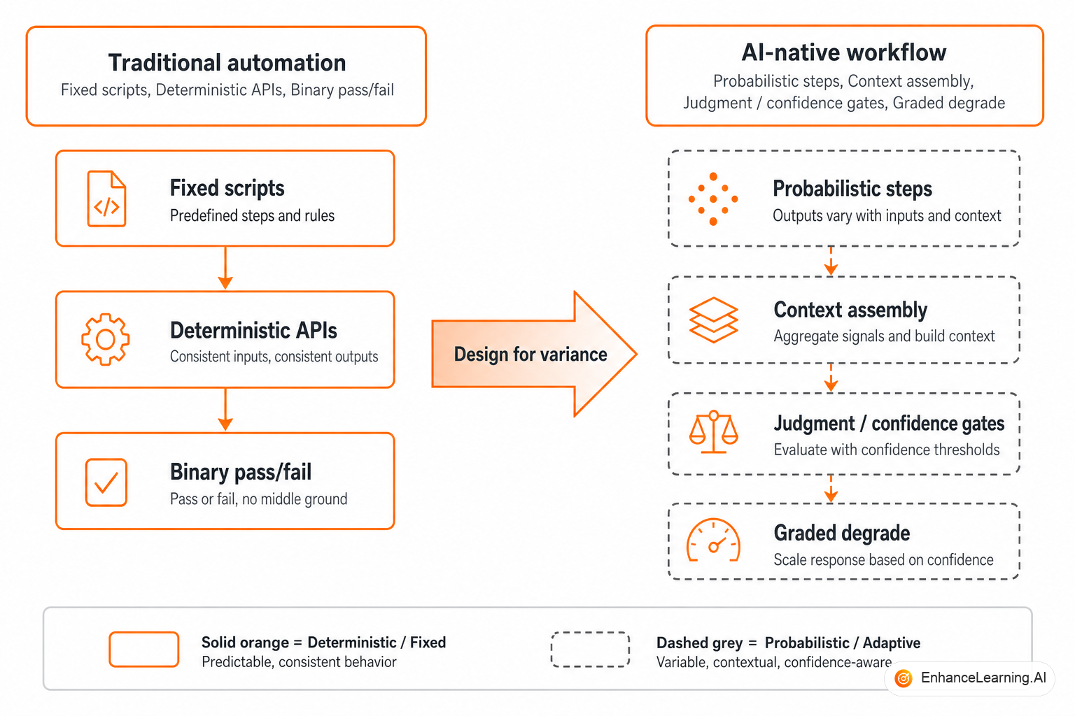 AI-native workflow layers: context assembly, probabilistic model steps, validation gates, and durable state | EnhanceLearning.AI