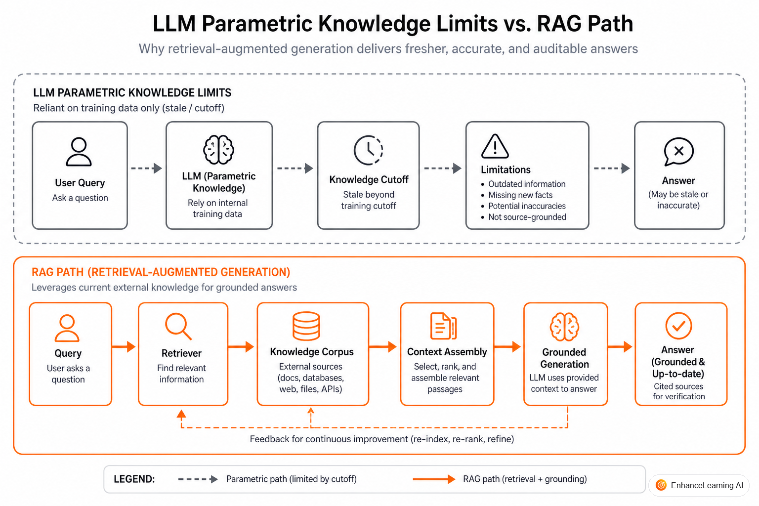 Retrieval layer connecting indexed corpora to the generation step in an AI-native request path | EnhanceLearning.AI
