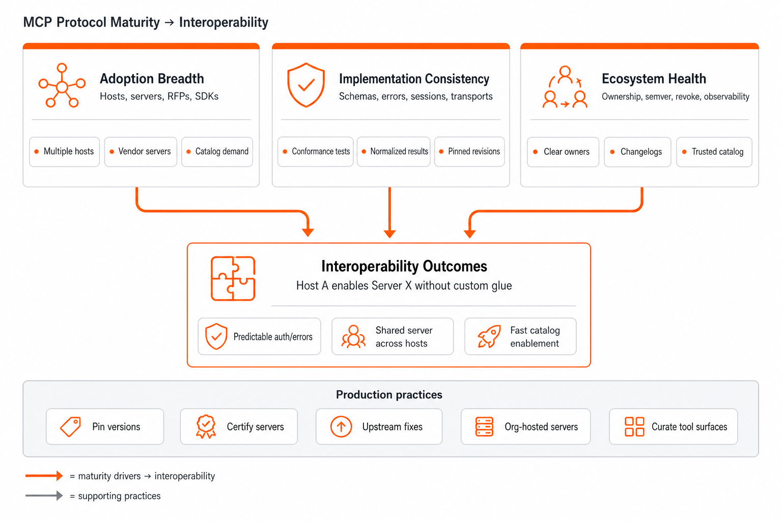 Three MCP maturity dimensions — adoption breadth, implementation consistency, and ecosystem health — feeding interoperability outcomes, with production practices below | EnhanceLearning.AI
