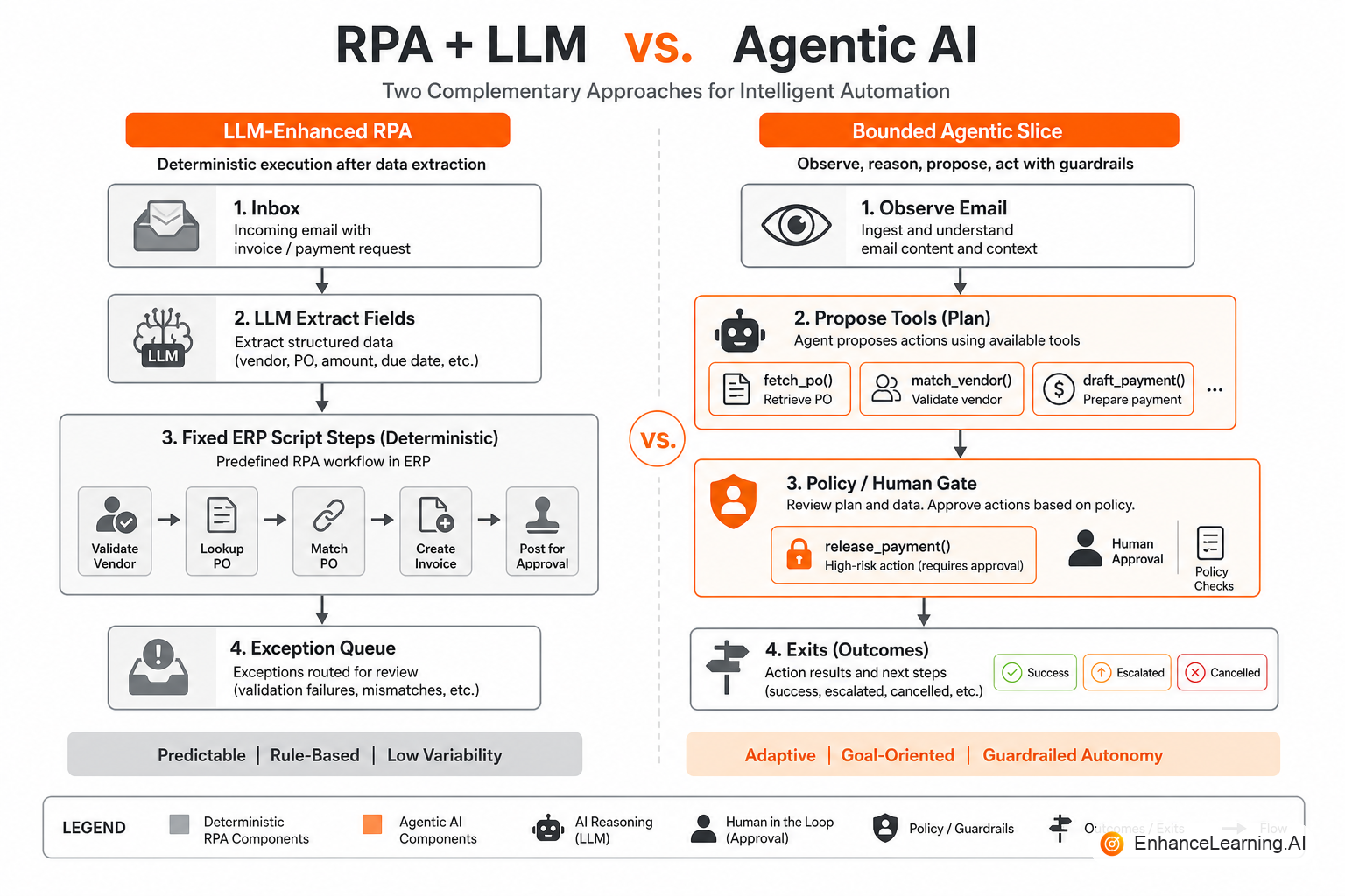 RPA scripted path versus agentic loop with model-proposed tools under policy | EnhanceLearning.AI