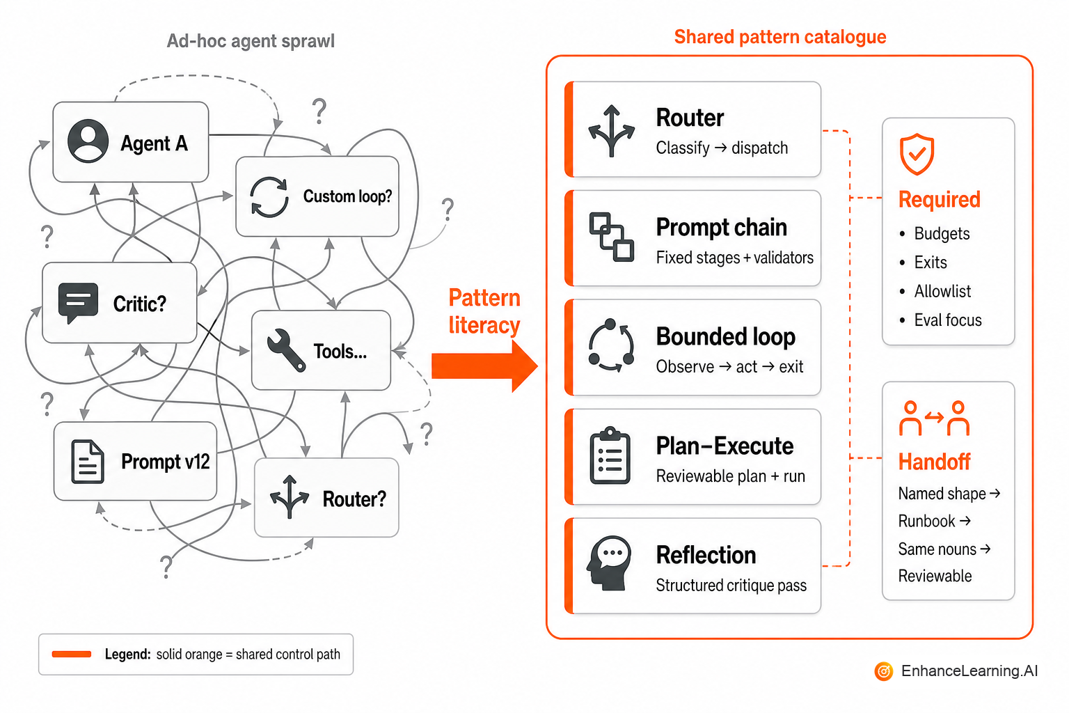 From ad-hoc agent sprawl to a shared pattern library with named control shapes and explicit stop conditions | EnhanceLearning.AI From ad-hoc agent sprawl to a shared pattern library with named control shapes and explicit stop conditions | EnhanceLearning.AI