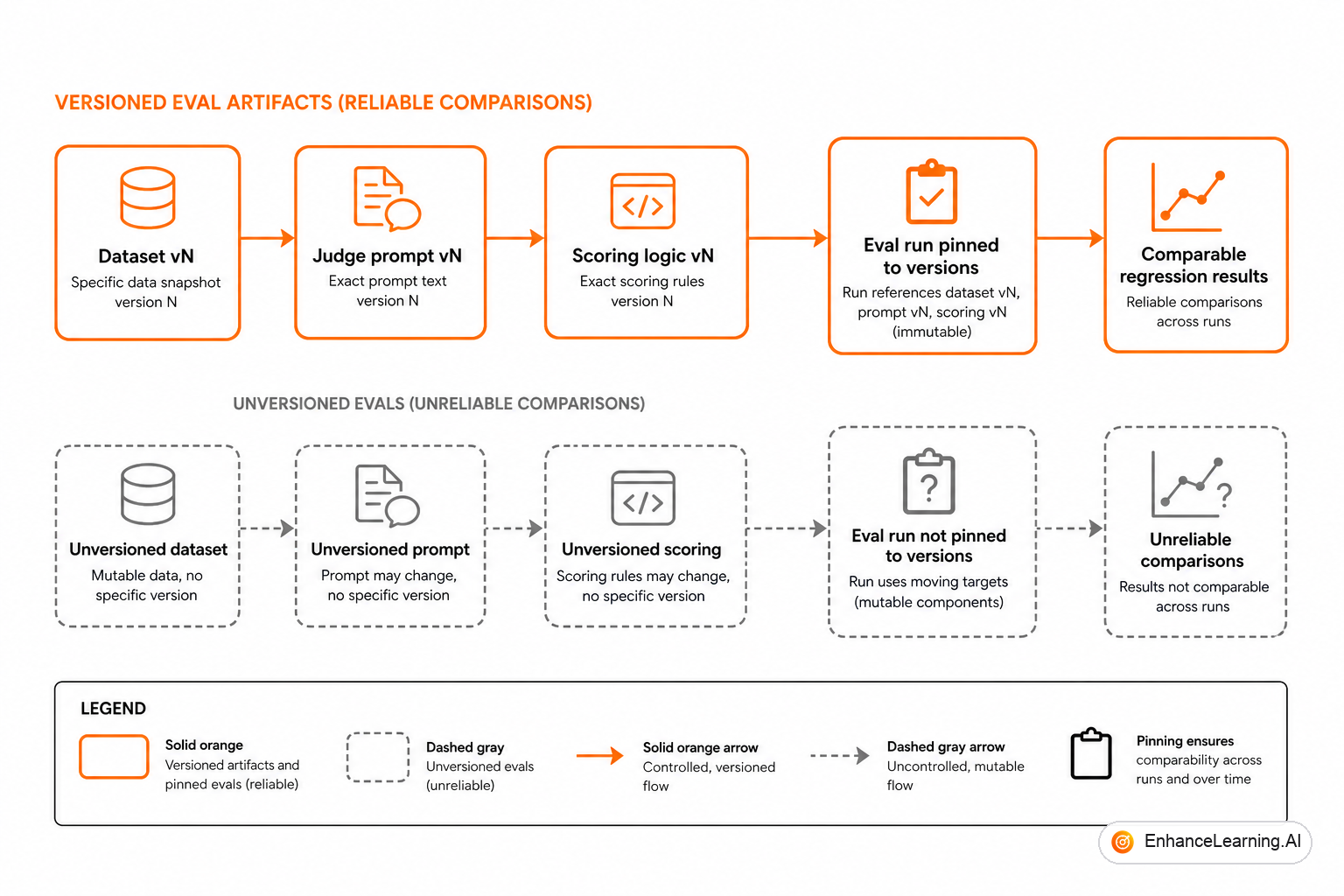 Versioned eval artifacts from datasets through judges to runner configs linked to score history | EnhanceLearning.AI