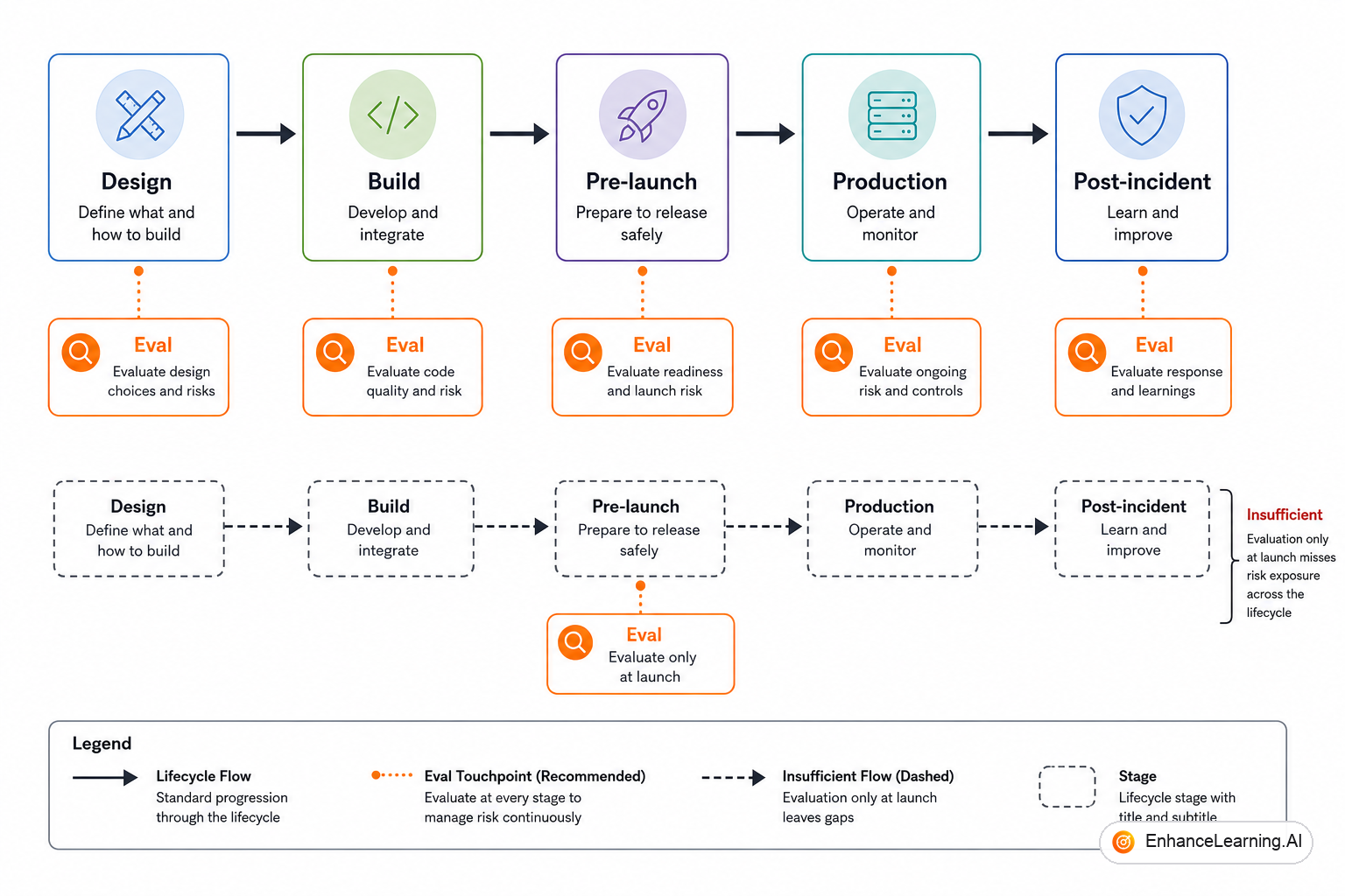 AI evaluation touchpoints across design build launch production and post-incident lifecycle | EnhanceLearning.AI