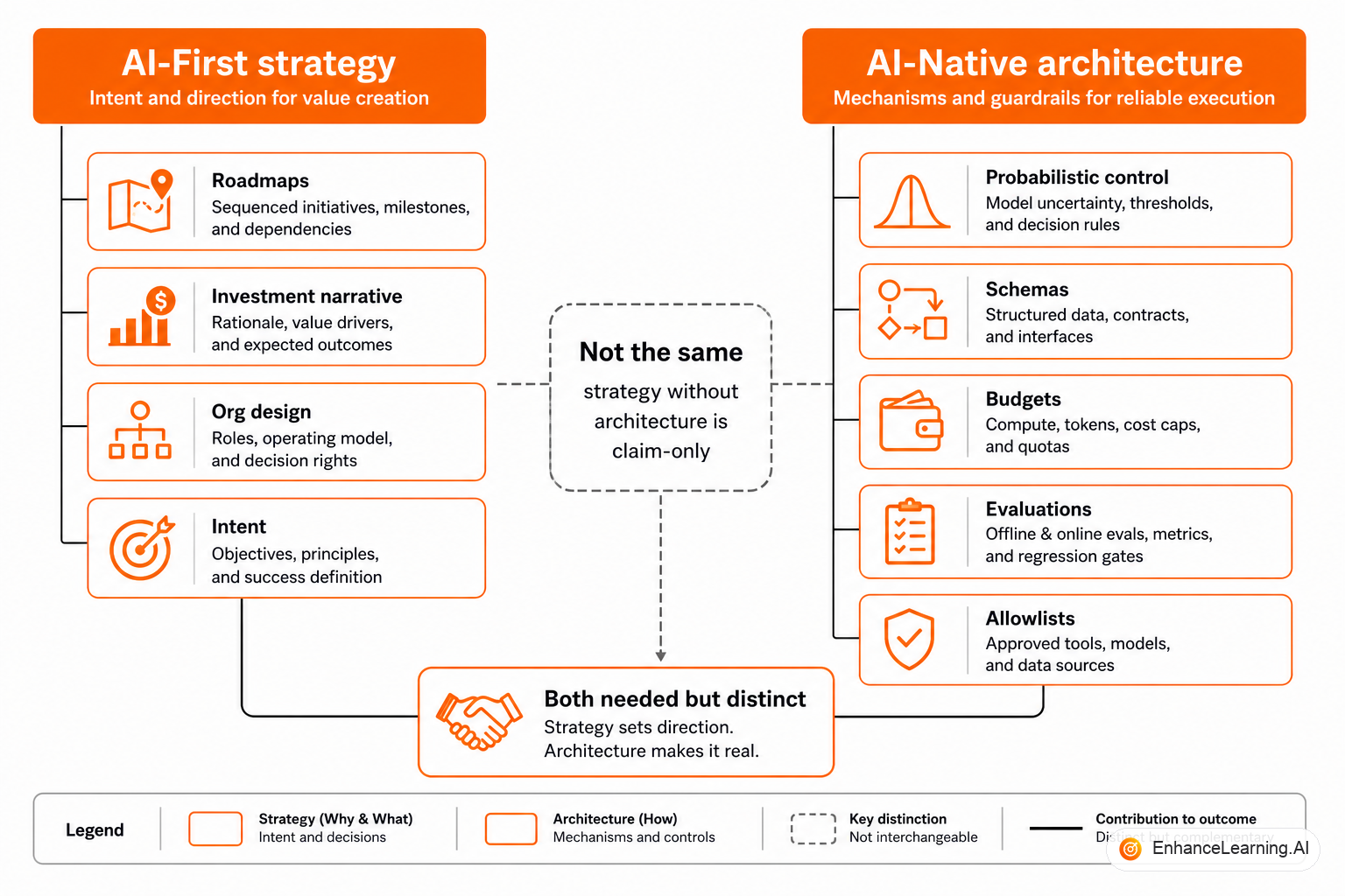 Strategic AI-first layer versus architectural AI-native properties in the runtime stack | EnhanceLearning.AI Strategic AI-first layer versus architectural AI-native properties in the runtime stack | EnhanceLearning.AI