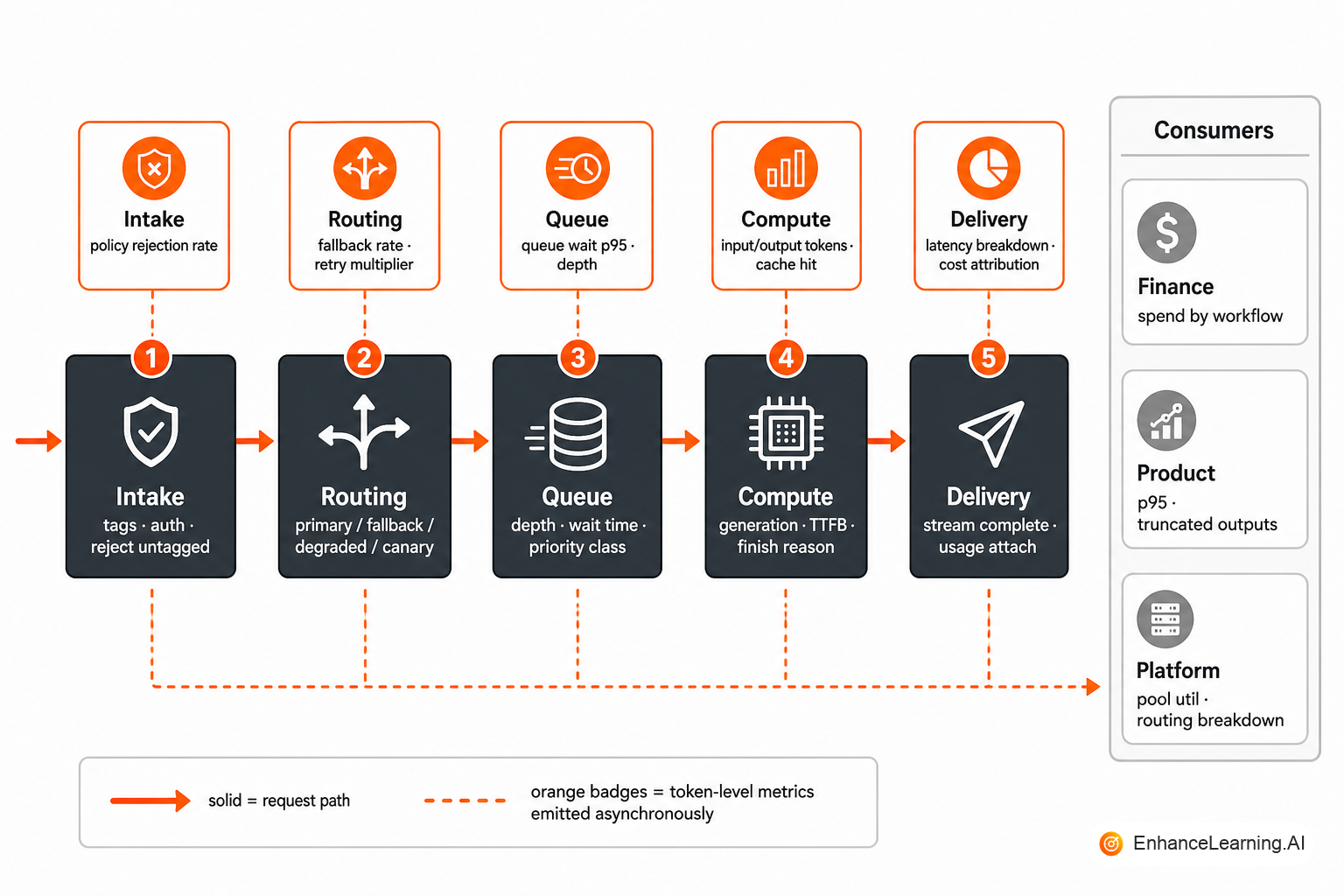 Token-level observability pipeline from intake through routing, queue, compute, and delivery with metrics at each stage | EnhanceLearning.AI