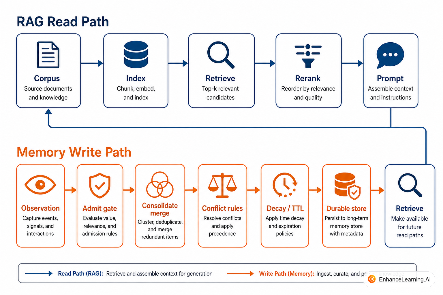 Write path for AI memory: observe, decide, consolidate, store, then retrieve — contrasted with read-only RAG | EnhanceLearning.AI