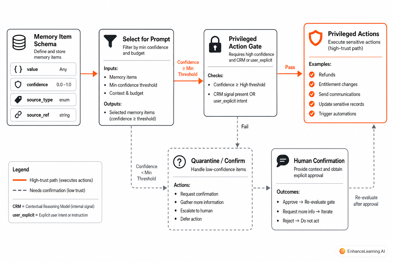 Memory records carrying value, confidence, and provenance into gated retrieval and agent actions | EnhanceLearning.AI