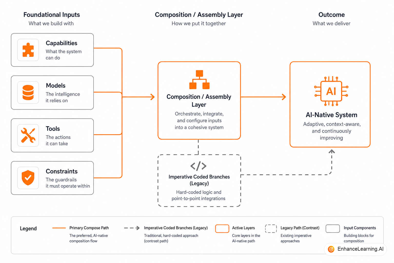 Composition layers: orchestrator shell, model planner, typed tools, retrieval, and eval feedback loop | EnhanceLearning.AI