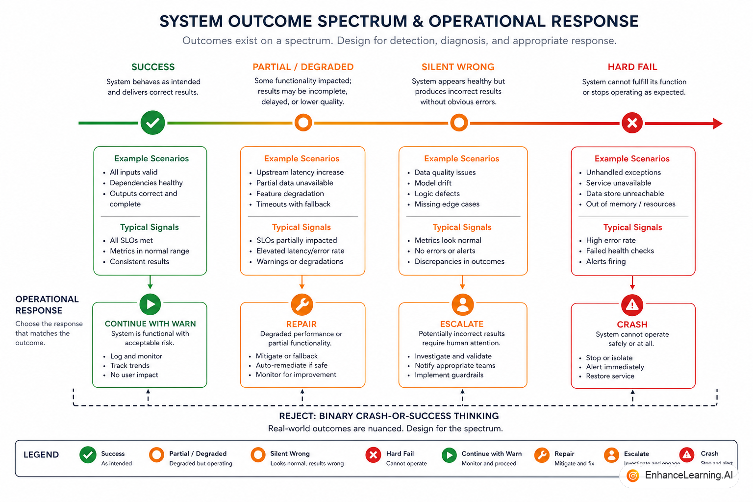 Failure spectrum from hard outage through partial completion to silent quality degradation | EnhanceLearning.AI
