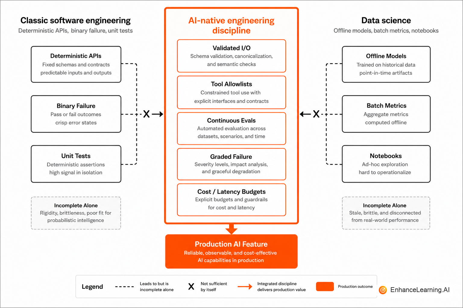 AI-native engineering sits between classic software and data science with shared control, eval, and ops practices | EnhanceLearning.AI