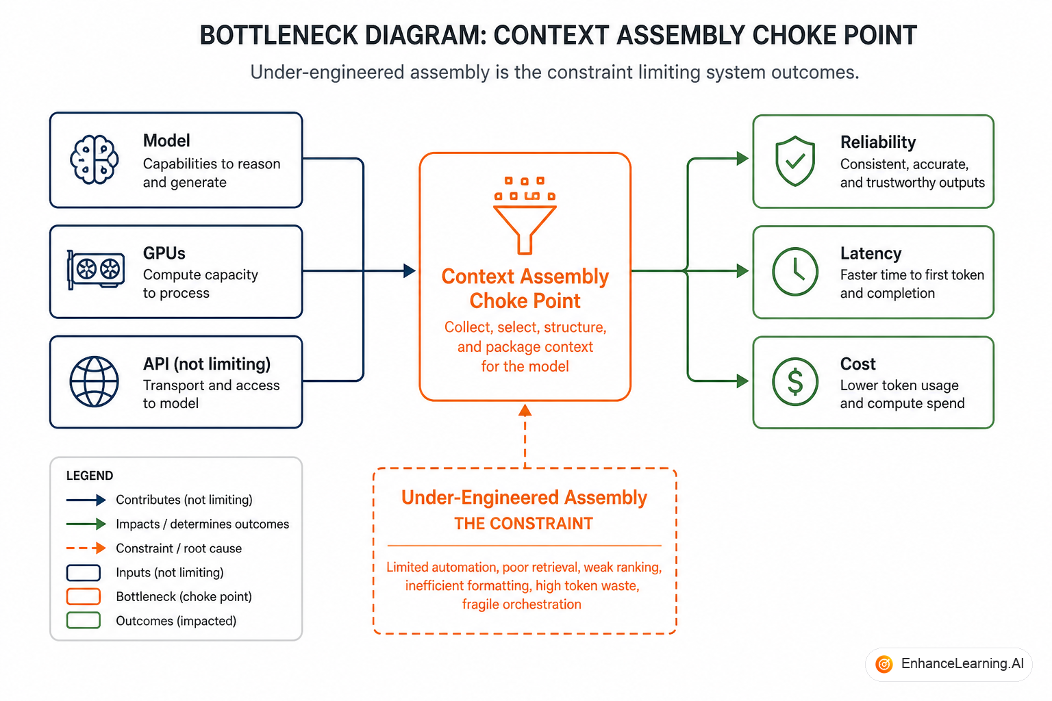 Production AI bottleneck at context assembly between data sources and the model call | EnhanceLearning.AI Production AI bottleneck at context assembly between data sources and the model call | EnhanceLearning.AI