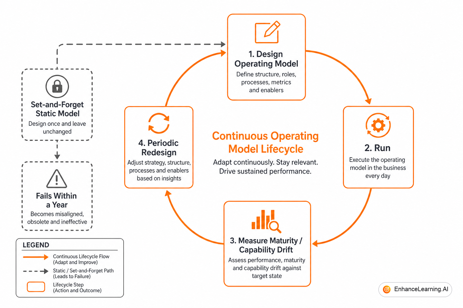 Operating model lifecycle: design, operate, measure, redesign on capability and maturity triggers | EnhanceLearning.AI