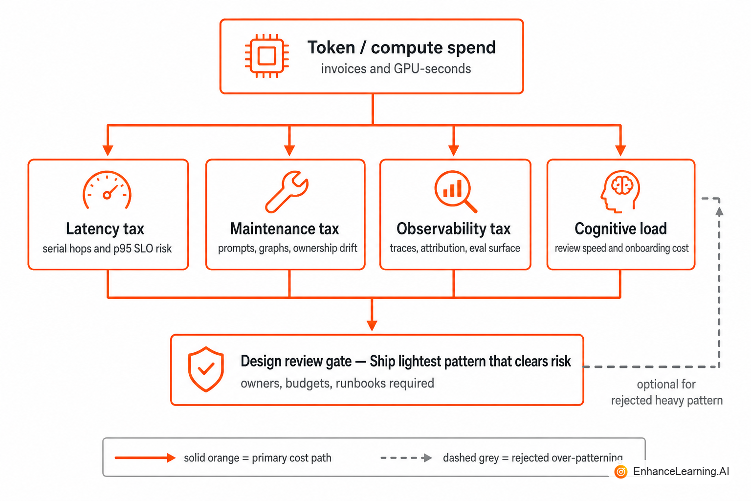 Total pattern cost: latency, maintenance, observability, and cognitive load stacked beside token spend | EnhanceLearning.AI
