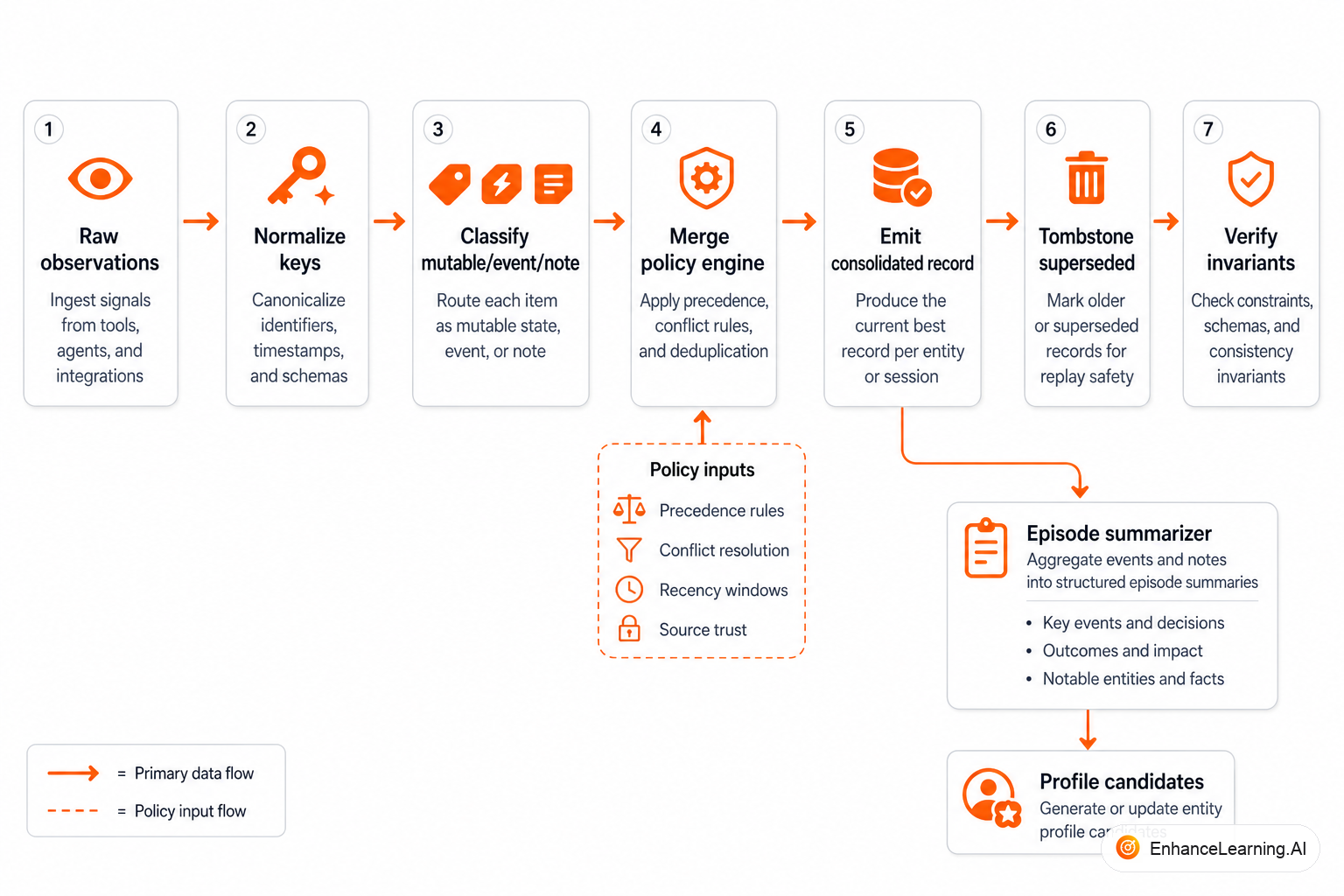 Memory consolidation pipeline from raw observations through merge rules to a coherent durable store | EnhanceLearning.AI