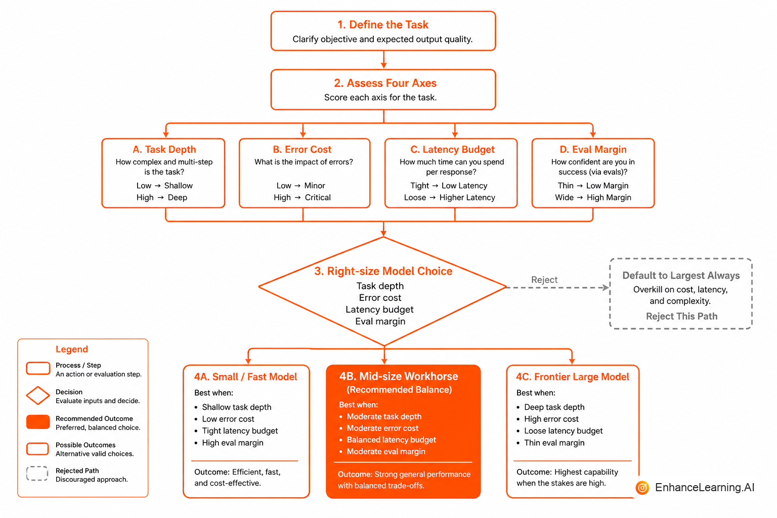 Right-sizing decision flow: task difficulty, error cost, latency envelope, and eval score against model tier options | EnhanceLearning.AI