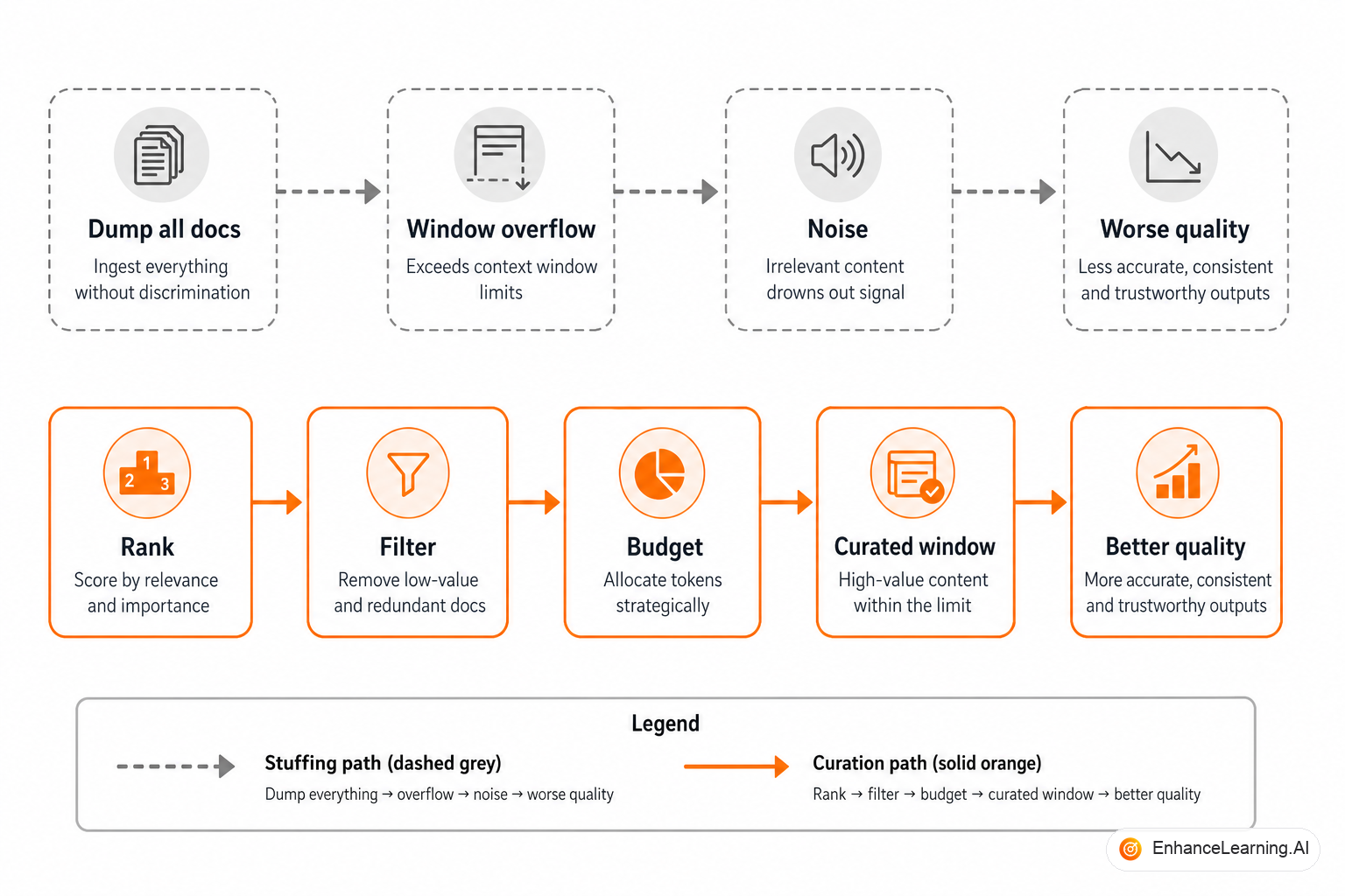 Context curation reducing noise versus context stuffing that dilutes task instructions | EnhanceLearning.AI