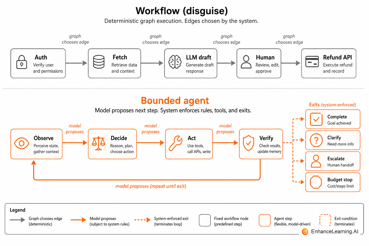 Workflow disguise vs real agency: fixed graph edges versus model-proposed next steps under budgets | EnhanceLearning.AI