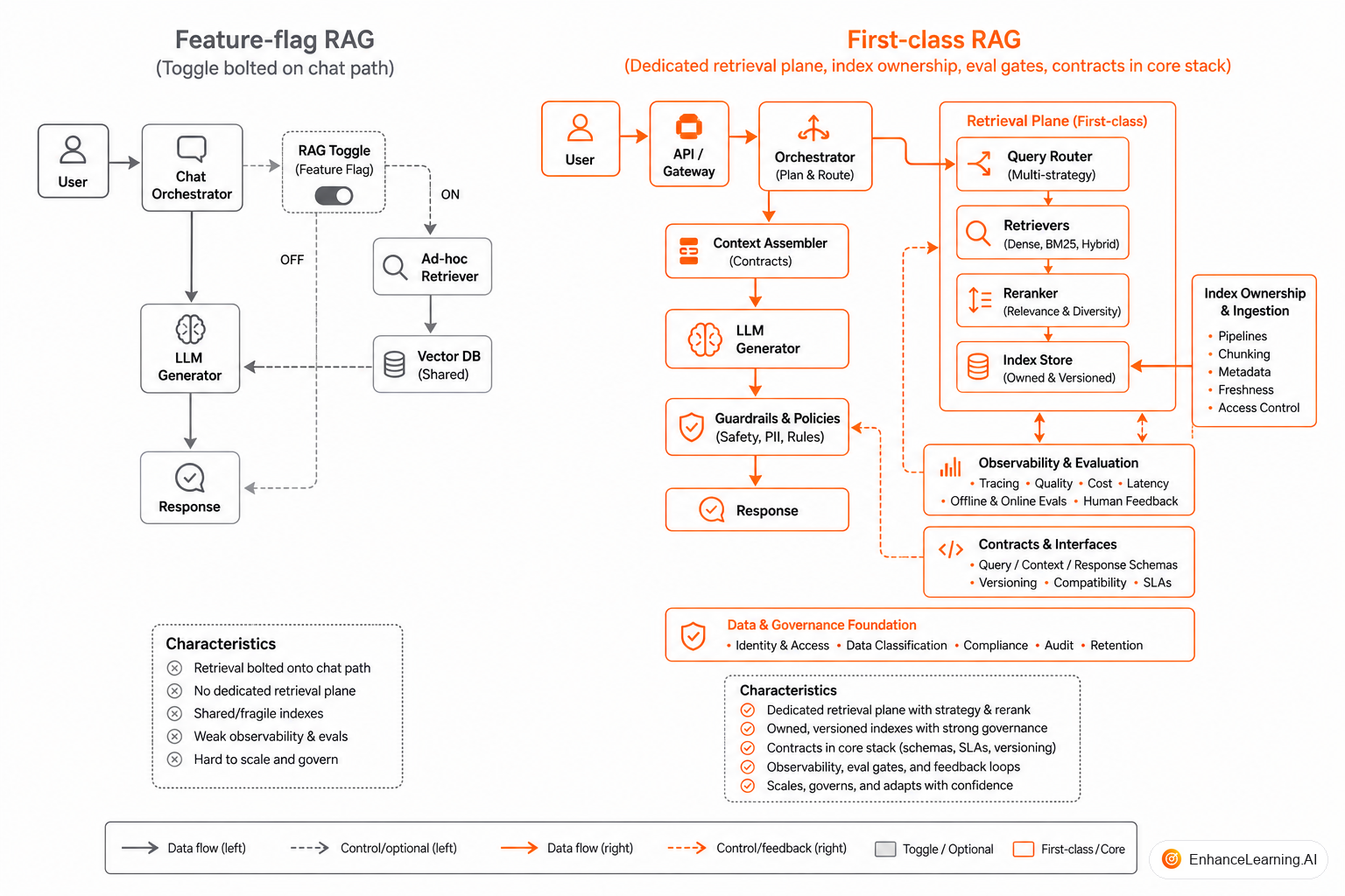 RAG as core path versus optional side branch in product architecture | EnhanceLearning.AI