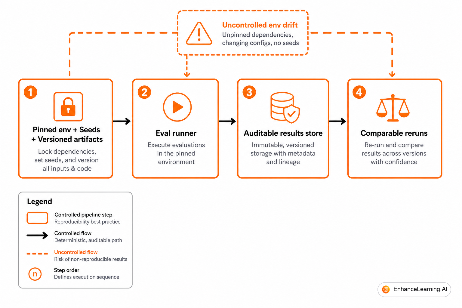 Reproducible eval pipeline with pinned environment seeds manifest and auditable result artifacts | EnhanceLearning.AI