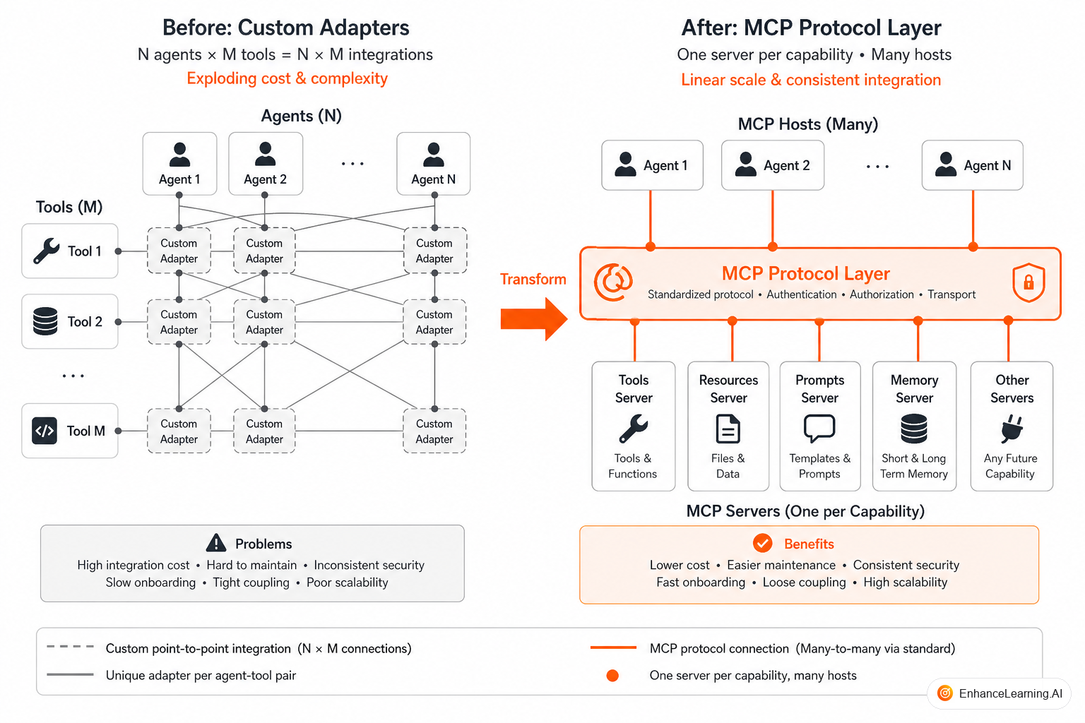 Agent hosts multiplying bespoke adapters to the same backends versus shared MCP servers with protocol-native discovery | EnhanceLearning.AI