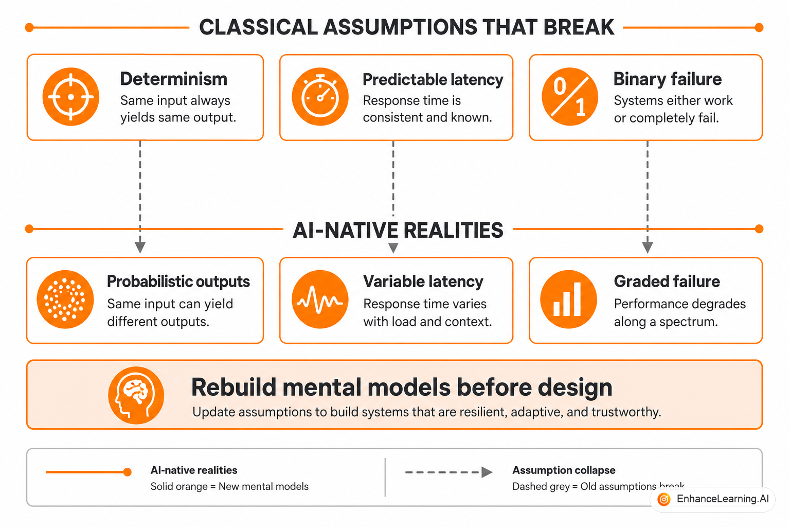 Classical three-tier assumptions versus probabilistic AI-native request path with bounded loops and graded outcomes | EnhanceLearning.AI