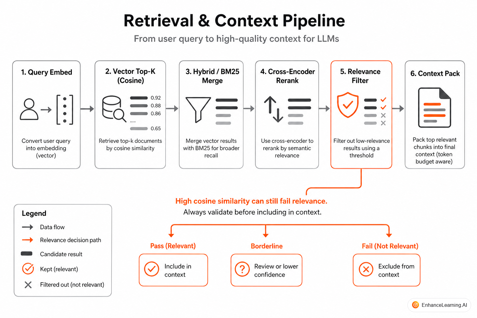 Vector similarity scoring versus relevance judgment in the RAG retrieval stack | EnhanceLearning.AI